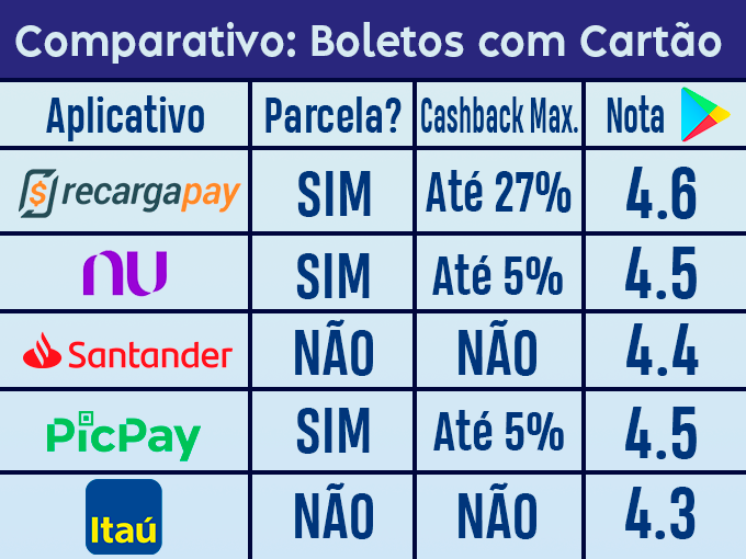 Comparativo dos apps de parcelar boletos com cartão de crédito.