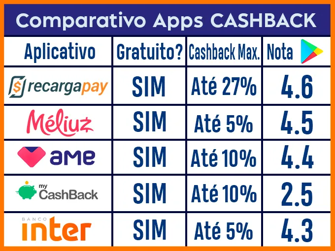 Comparativo entre os melhores apps de cahsback.