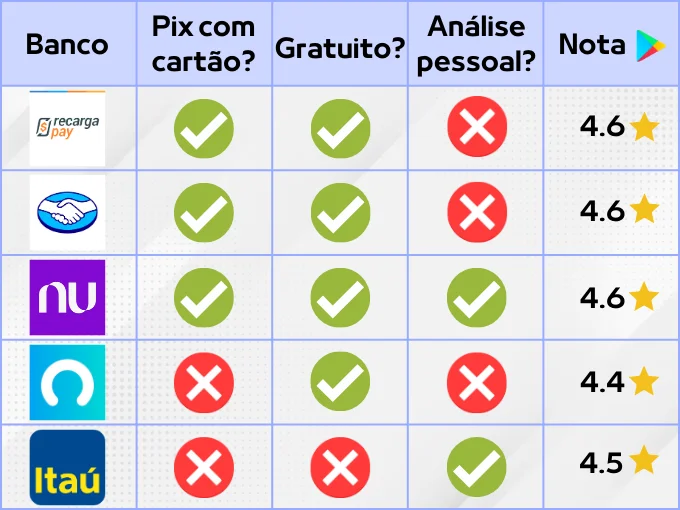 Top 5 apps de bancos que usam Pix tabela comparativa